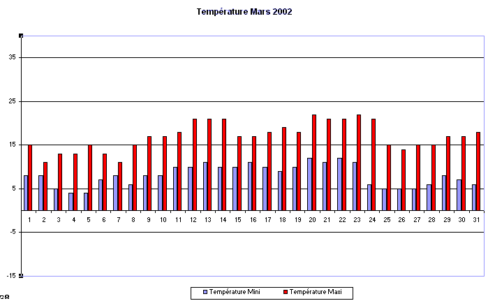 Graphique des tempratures